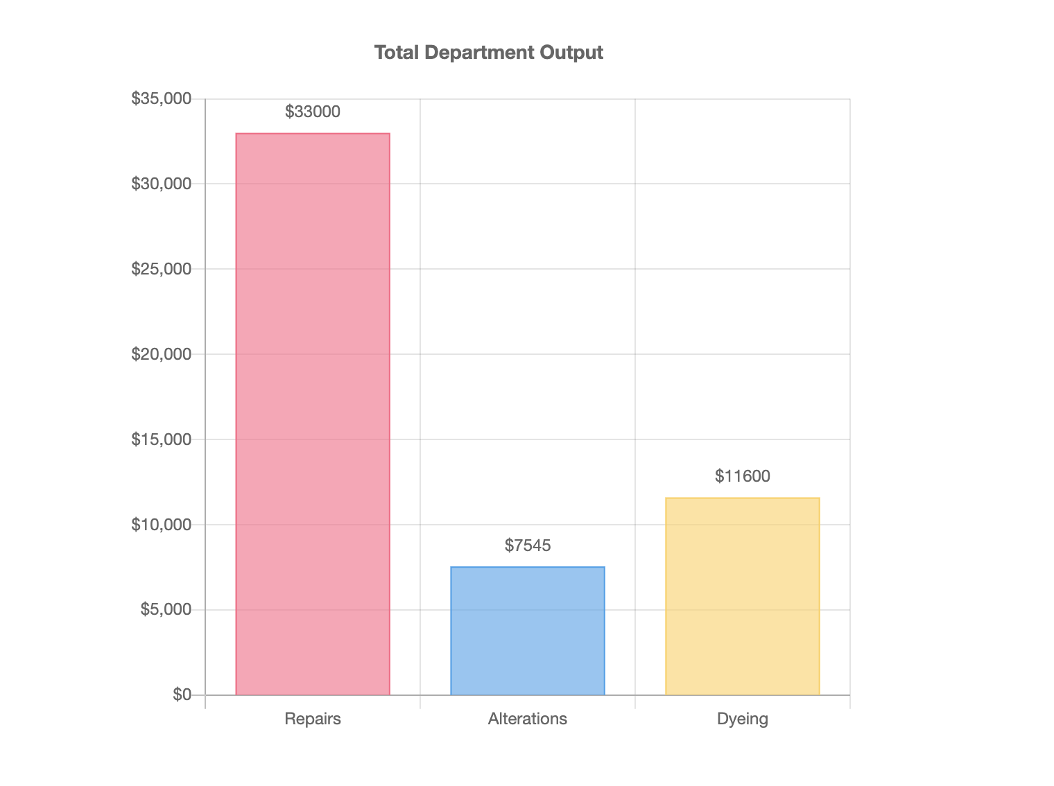 Repair shop reporting dashboard